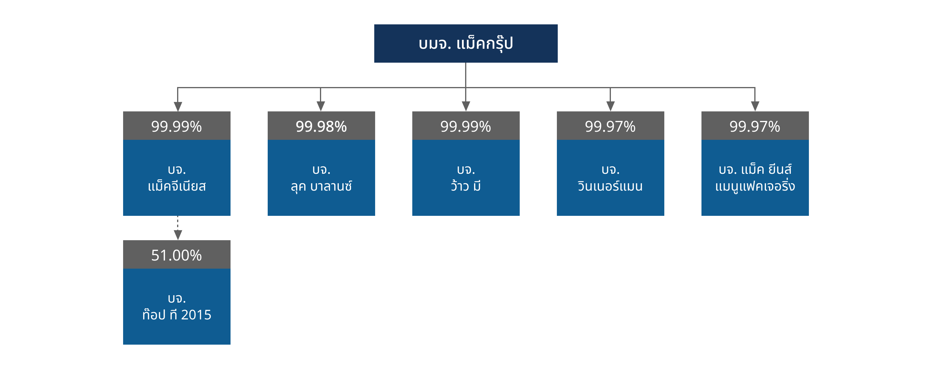 Subsidiaries