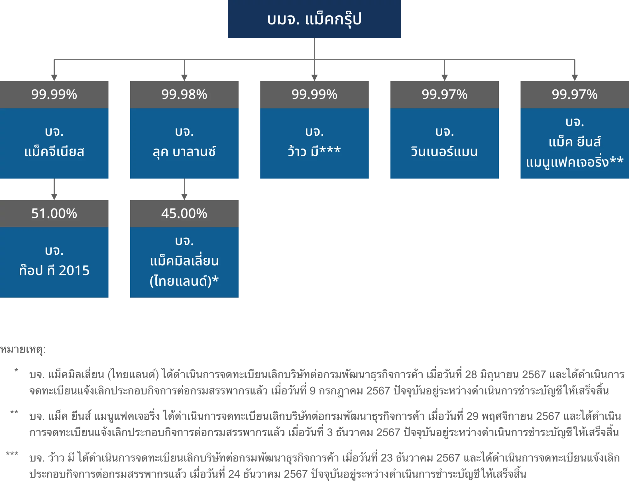 Subsidiaries